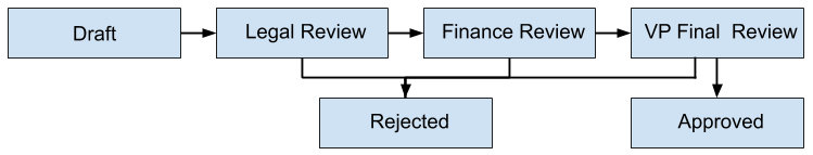 Workflow Stage Example
